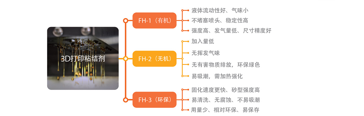 Special adhesive for 3D printing